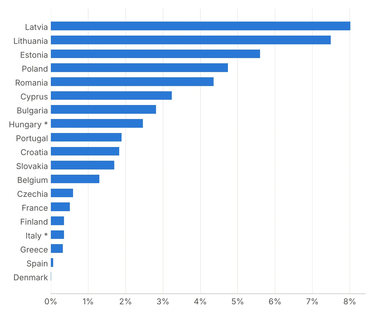 Graphique 1. Prêts SAFE en part du PIB, par pays (%)