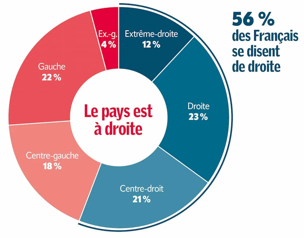 Illustration : électeurs de droite