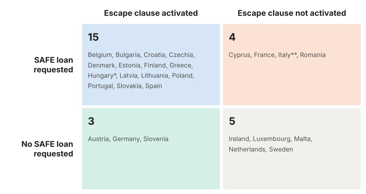 Tableau 1. Qui utilise SAFE et la clause d’échappement nationale